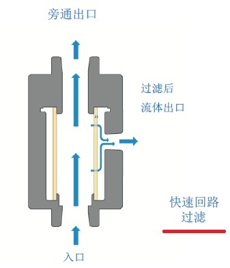 傳統(tǒng)快速回路過(guò)濾